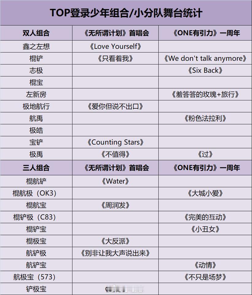 披荆斩棘[超话]TOP登陆少年组合小分队舞台统计🈶首唱会和一周年小分队统计，持