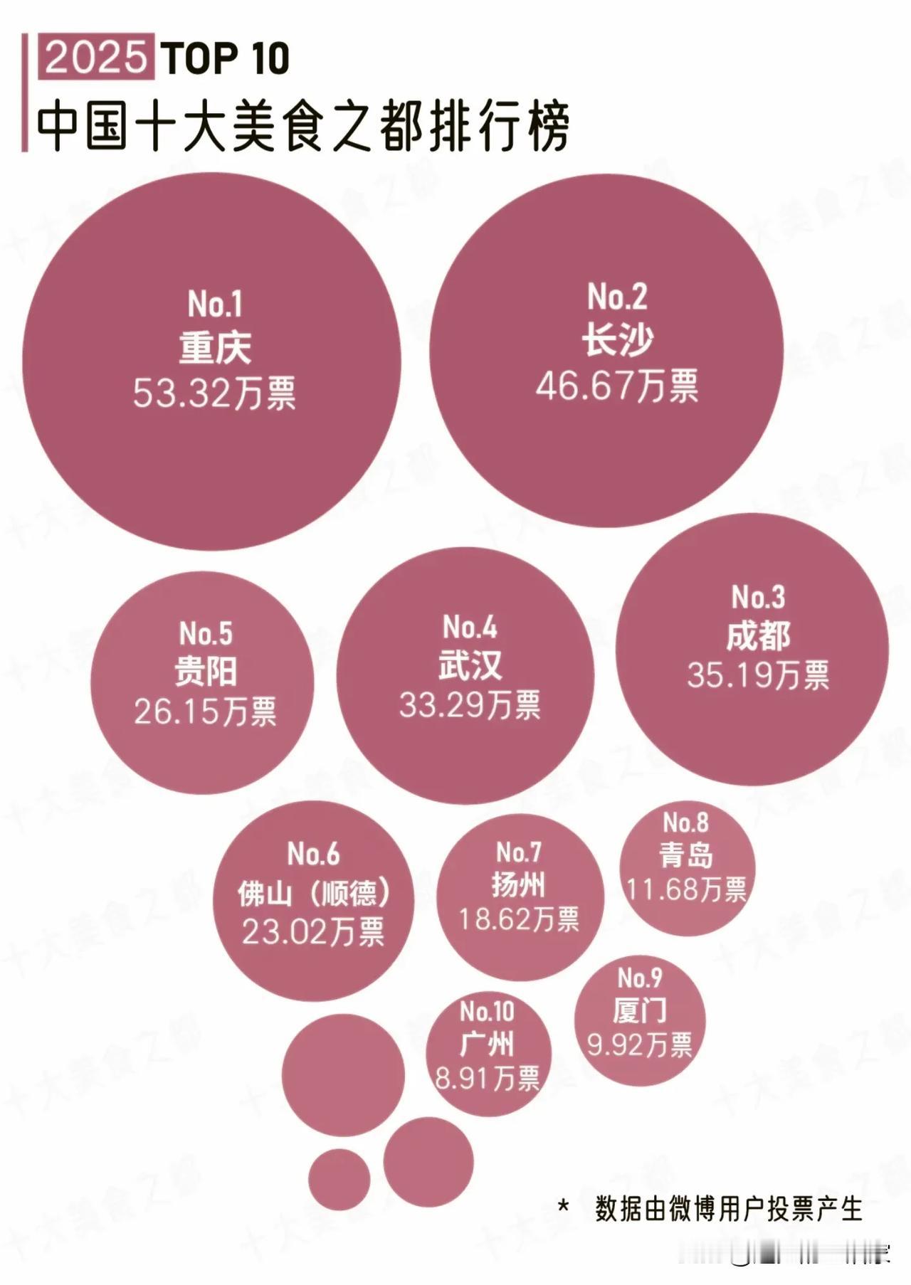 2025十大美食之都榜单出炉！重庆拿下第一，这份排名你服气吗？！

一份由网友投