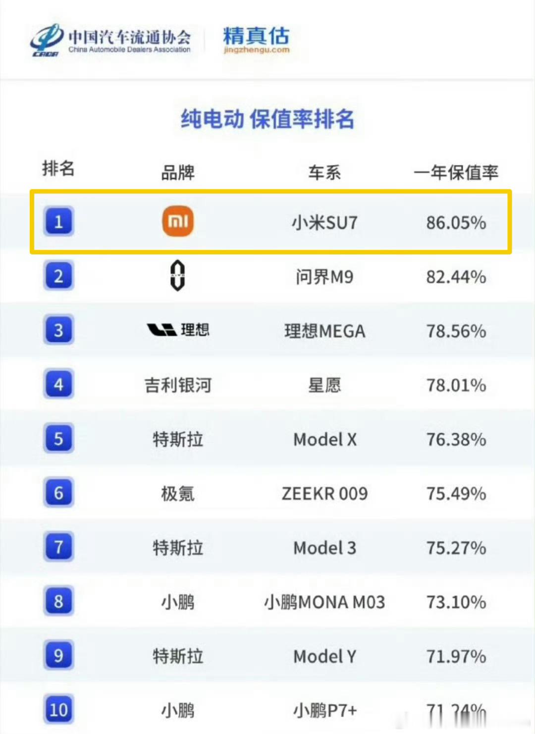 这热搜，牛的。Su7保值率 不仅仅是超问界，是超所有车啊。雷军晒SU7保值率超问