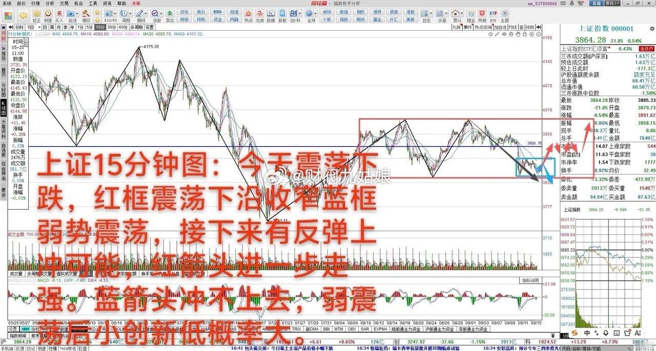 大A：做好破3850，小新低准备      9月15日 大A缩量下跌0.54%，