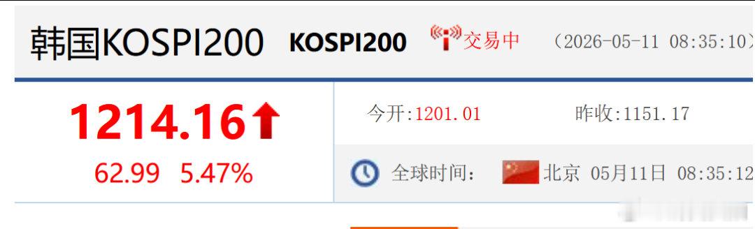 【韩国股市飙涨原因】5月11日早盘，日韩股市集体高开，韩国KOSPI指数盘中最高