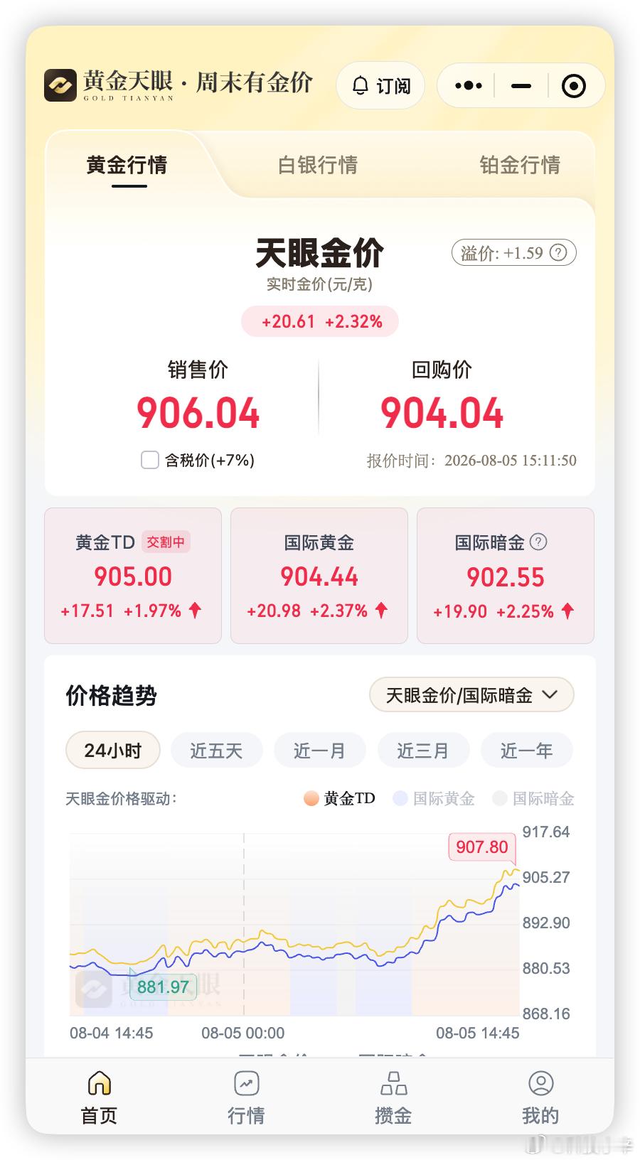 金饰大跌金股大涨 今天金饰和金股完全冰火两重天啊。金饰克价从年初 1700 跌到