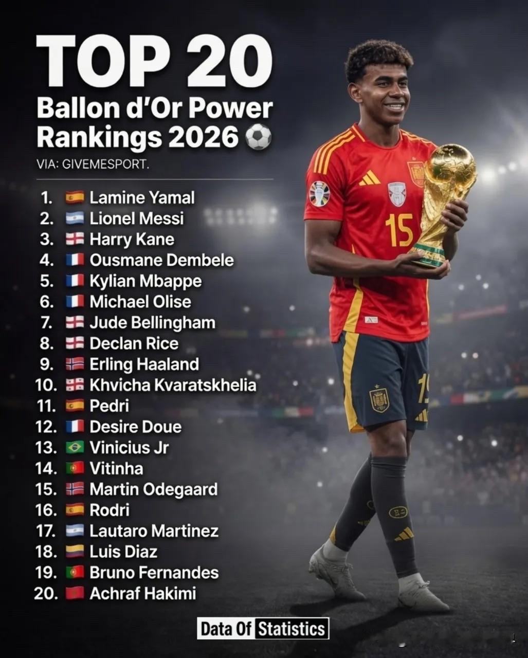 2026金球奖实力榜前20名：

1. 🇪🇸 拉明·亚马尔
2. 🇦🇷 