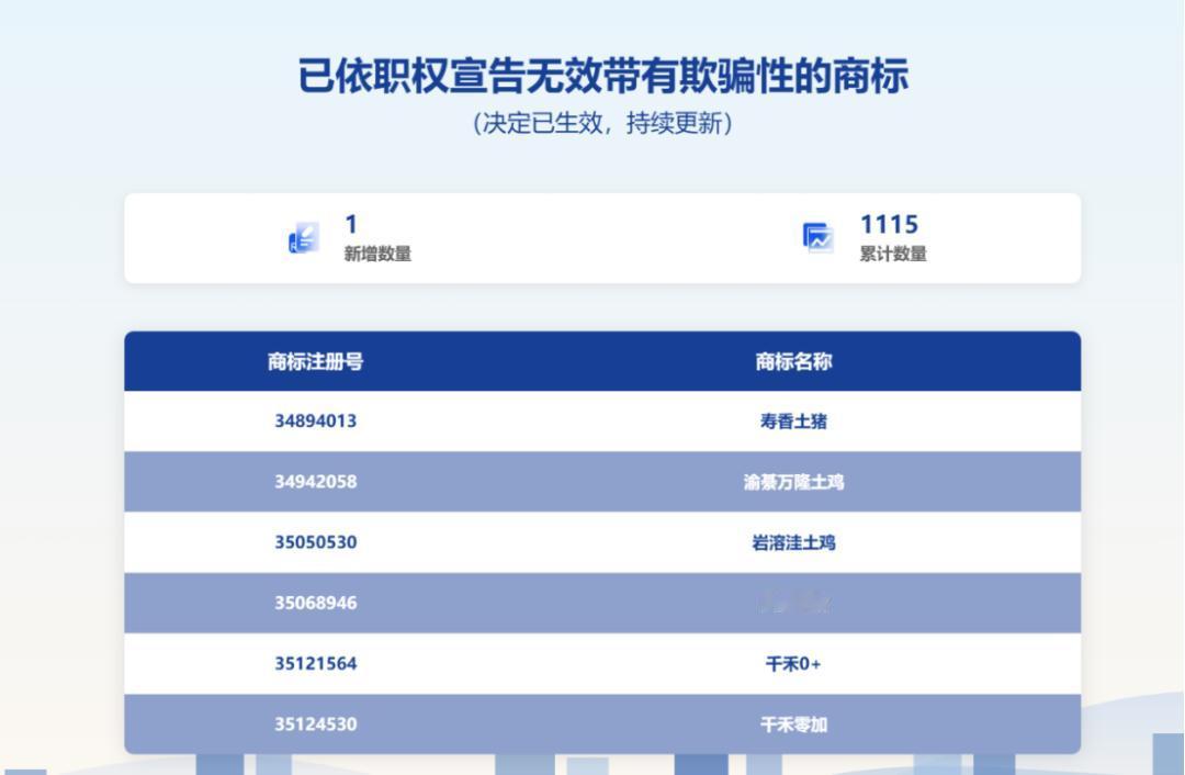 【“零添加”事件后，千禾一年少卖5个亿】
2025年营收25.72亿元，同比下滑