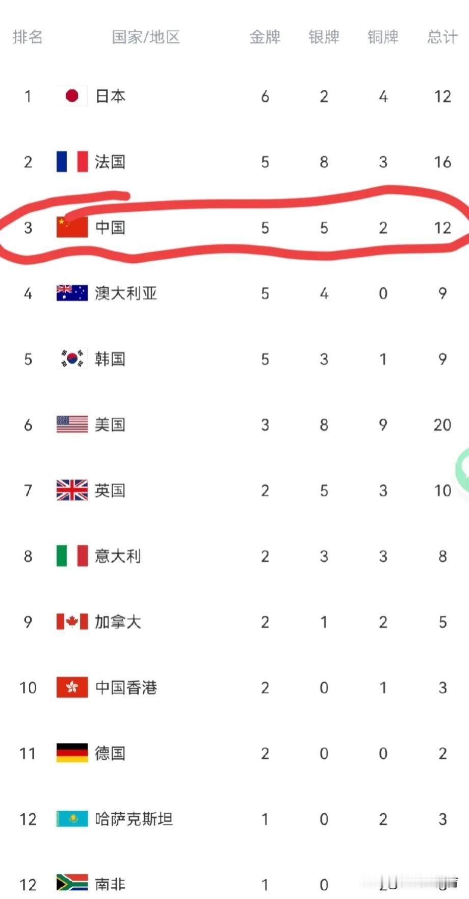 看到奖牌榜我沉默了，如果体操不要失误中国金牌榜就是排名第一了，现在居然被日本排名