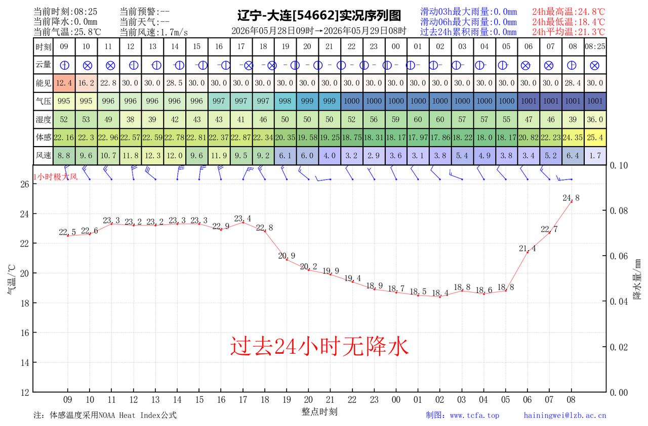 昨日官方预报：大连5月28日白天到夜间晴间多云，有雾，西北风5到6级减弱到4到5