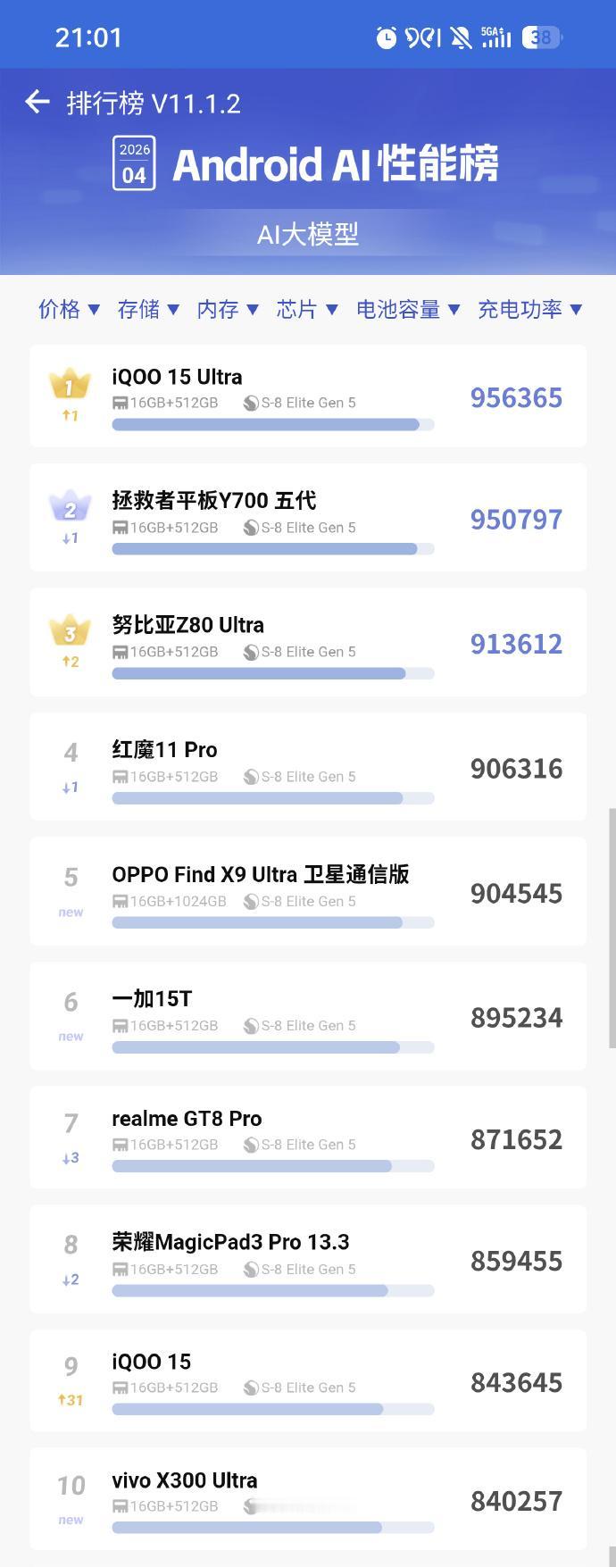 炸场！努比亚Z80 Ultra 杀进安兔兔 AI 性能榜Top3，属实“意外”！