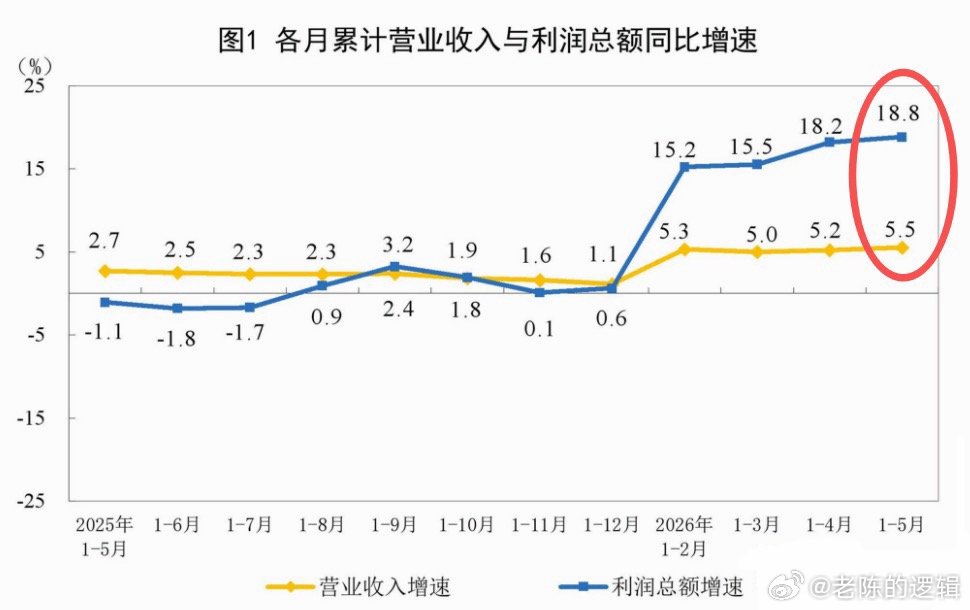 今天上午，国家统计局公布一组堪称炸裂的经济数据：1—5月份全国规模以上工业企业利