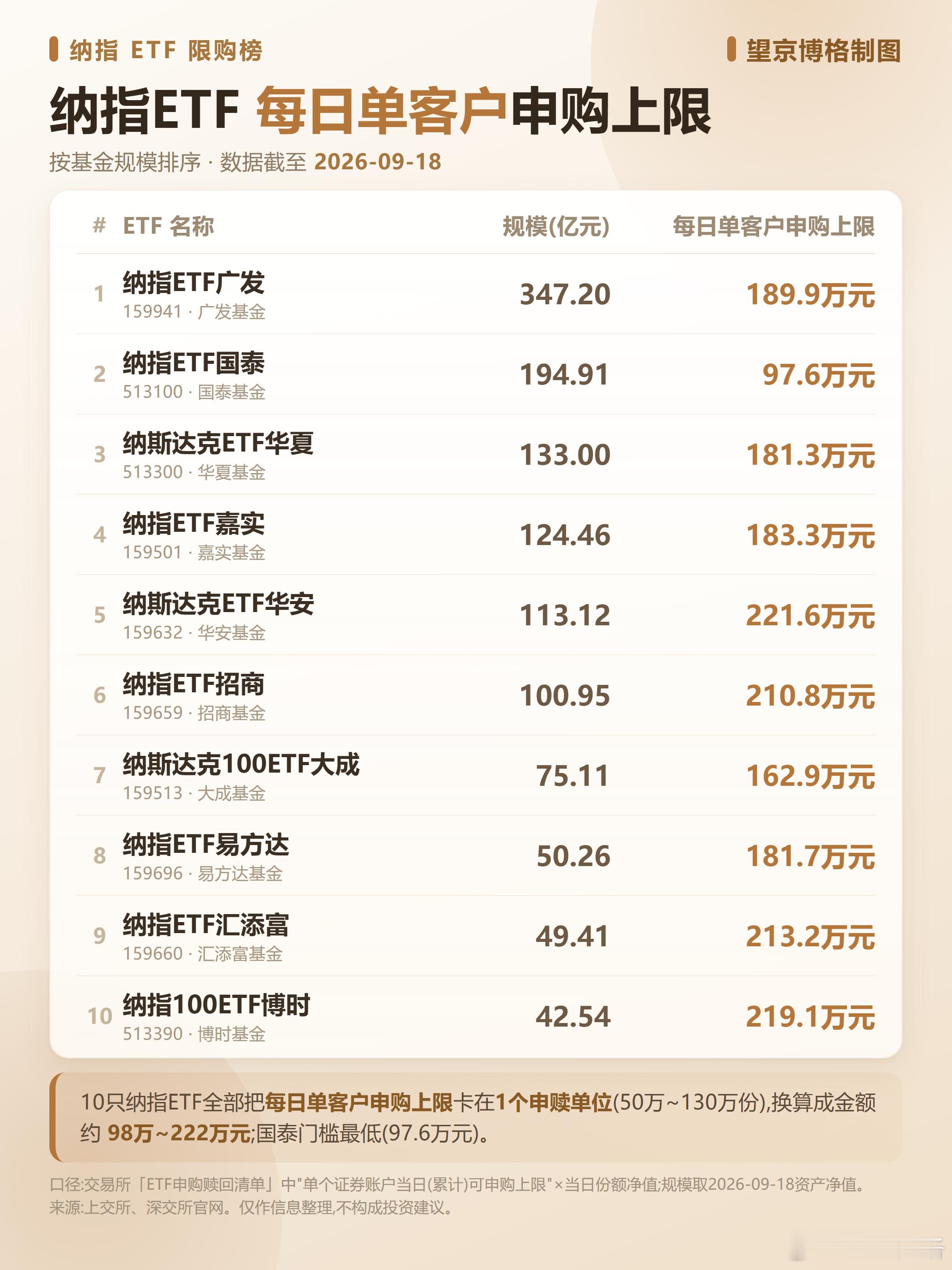 前几天发了一篇《出事了，纳指ETF新额度，被一个大户薅秃了》。披露某基金公司没有