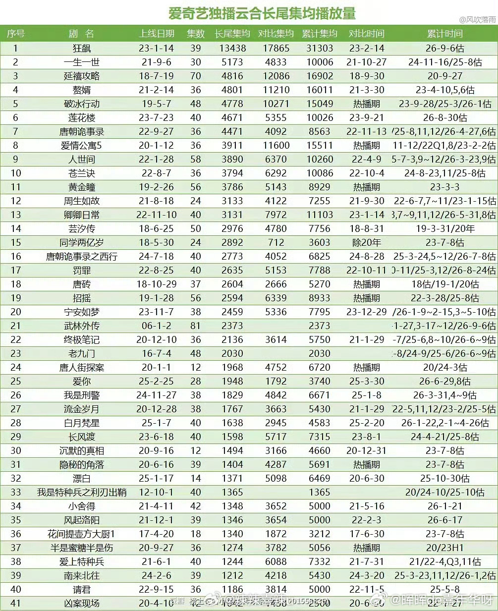 电视剧一生一世[超话] 5173万还是去年估的一生一世的长尾集均让人惊叹亿年修的