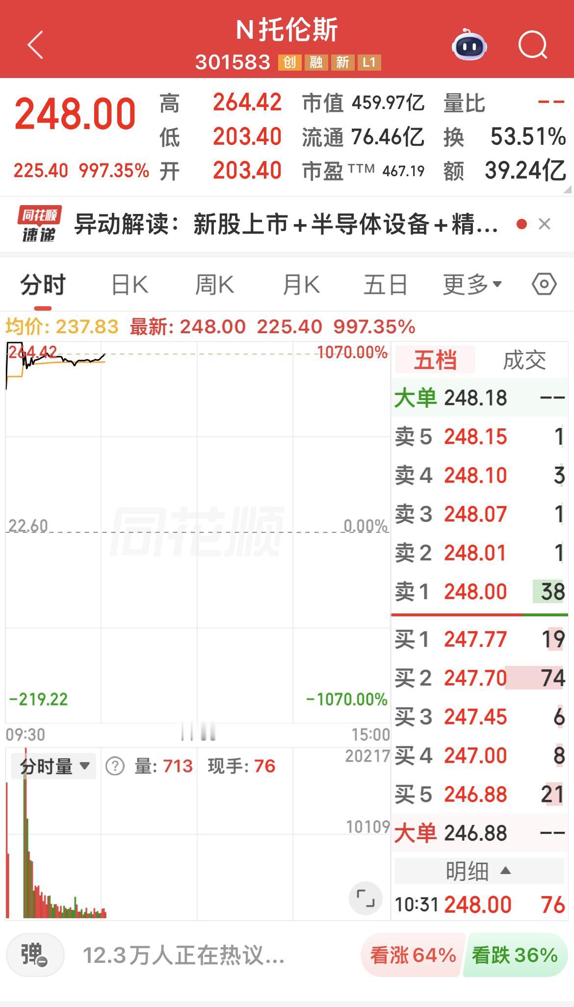 今天上市的半导体新股托伦斯，开盘直接暴涨。

发行价22.6元，集合竞价就涨了8