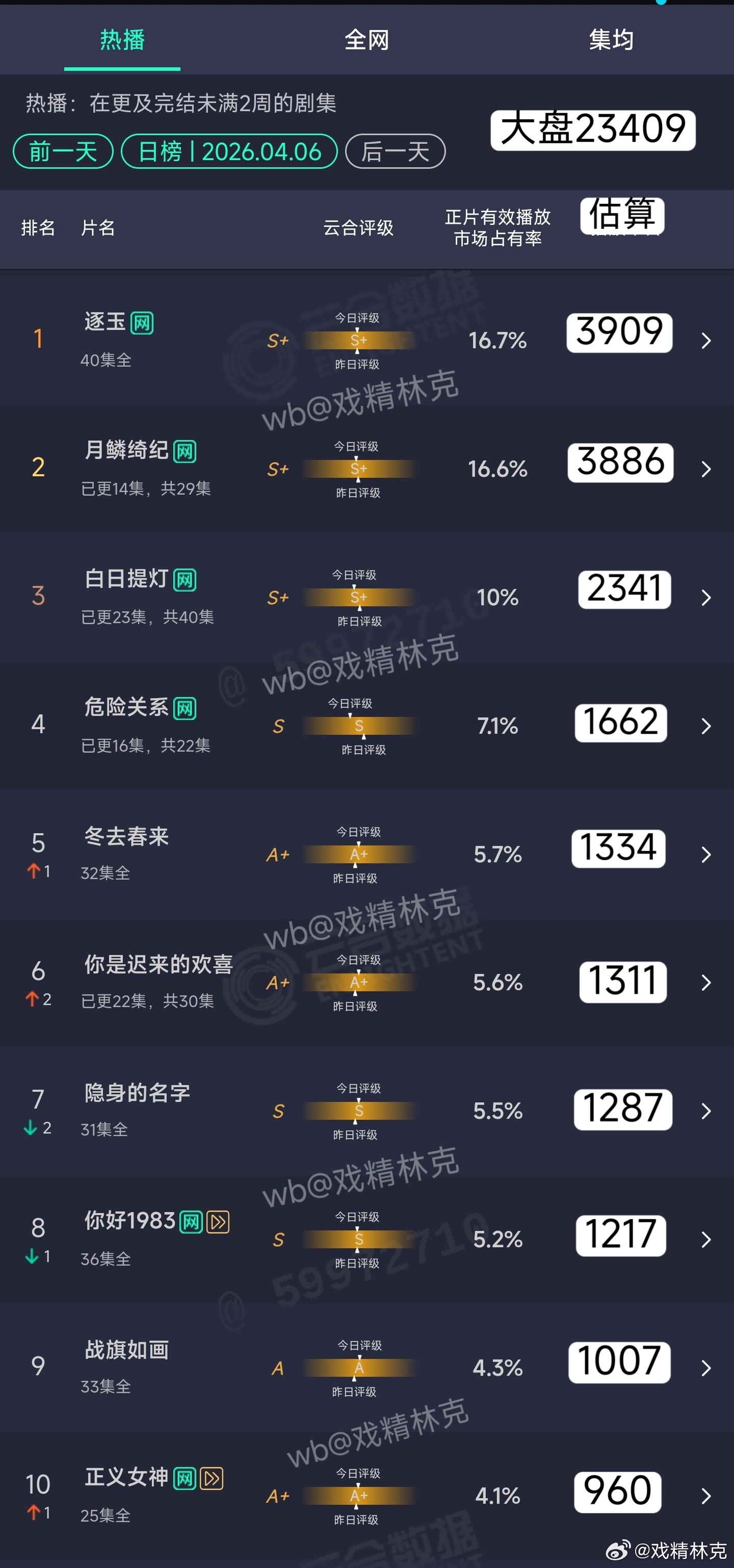 4.06云合估算：逐玉3909万月鳞绮纪3886万 