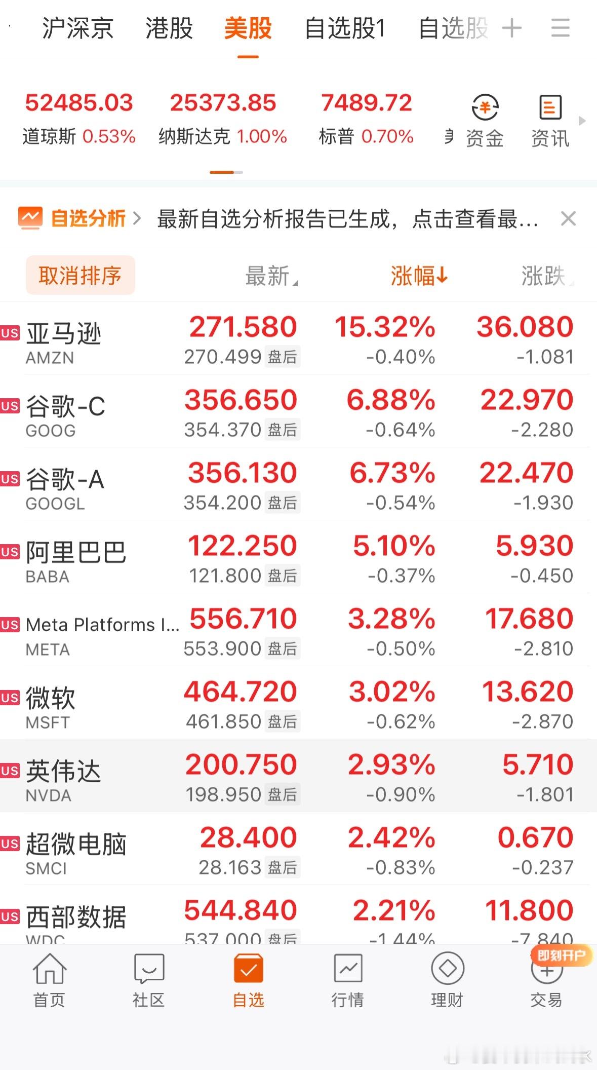 全球市场：美股三大指数收涨 苹果跌超7% 亚马逊涨超15%道琼斯工业平均指数比前