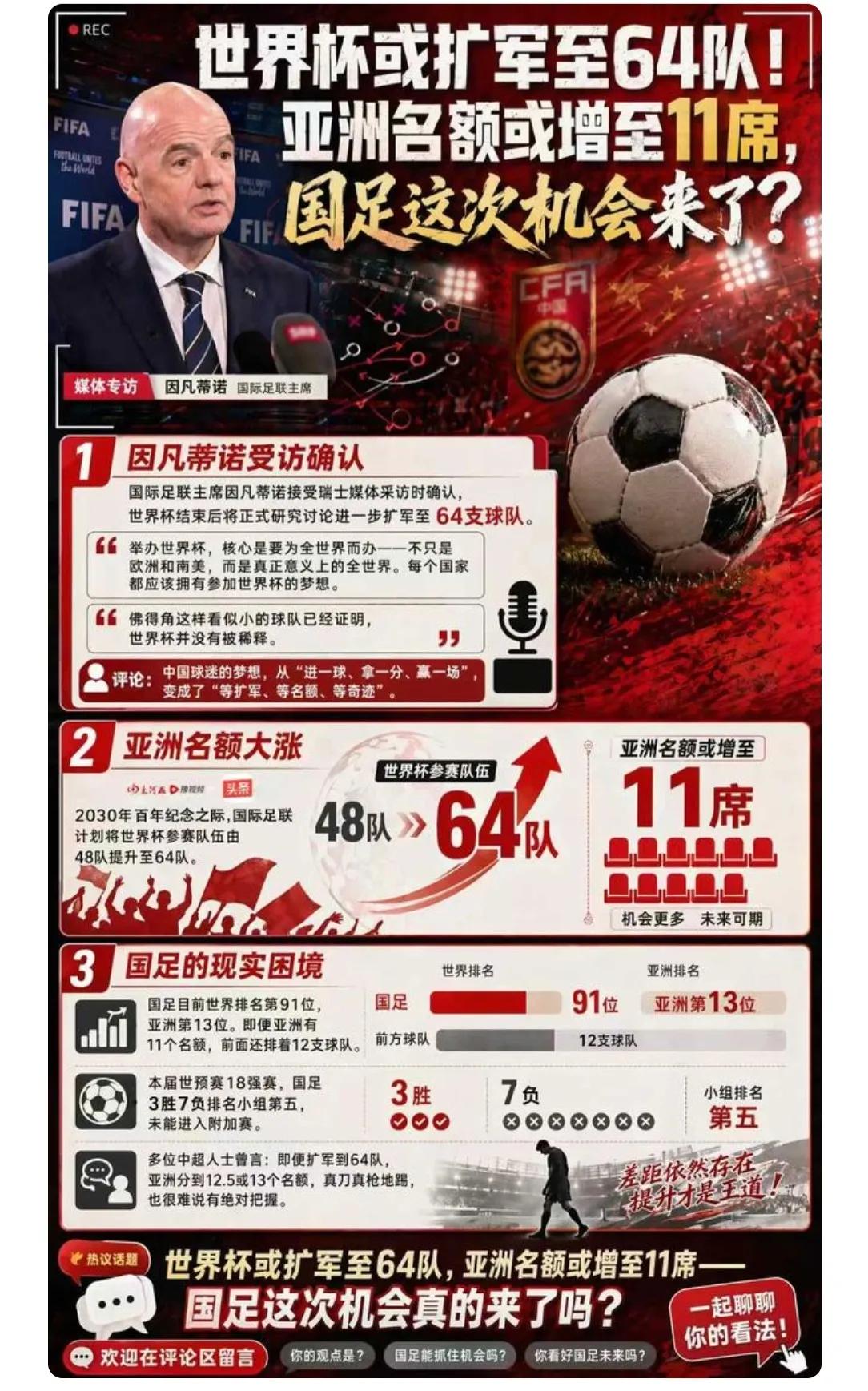 世界杯扩容，对国足未必是好消息。如果不扩容，进不了世界杯还可理直气壮地说是名额少
