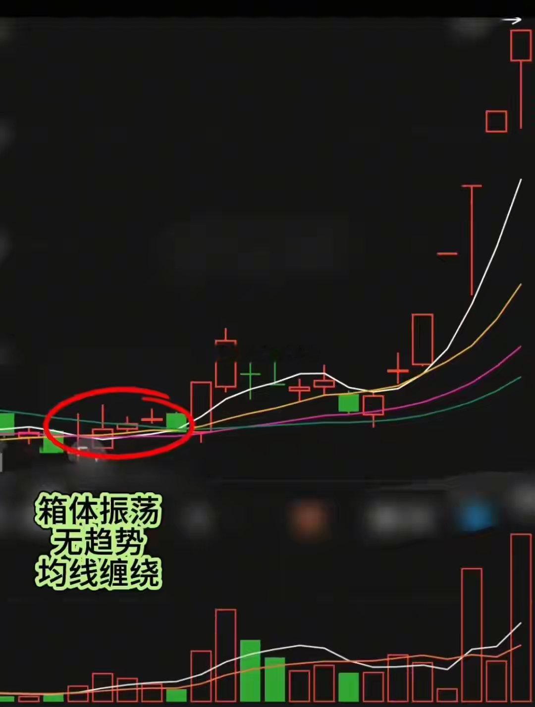 潜龙出水叠加丹阳不破形态，短线主升浪经典形态潜龙出水叠加丹阳不破，是一套专门捕捉