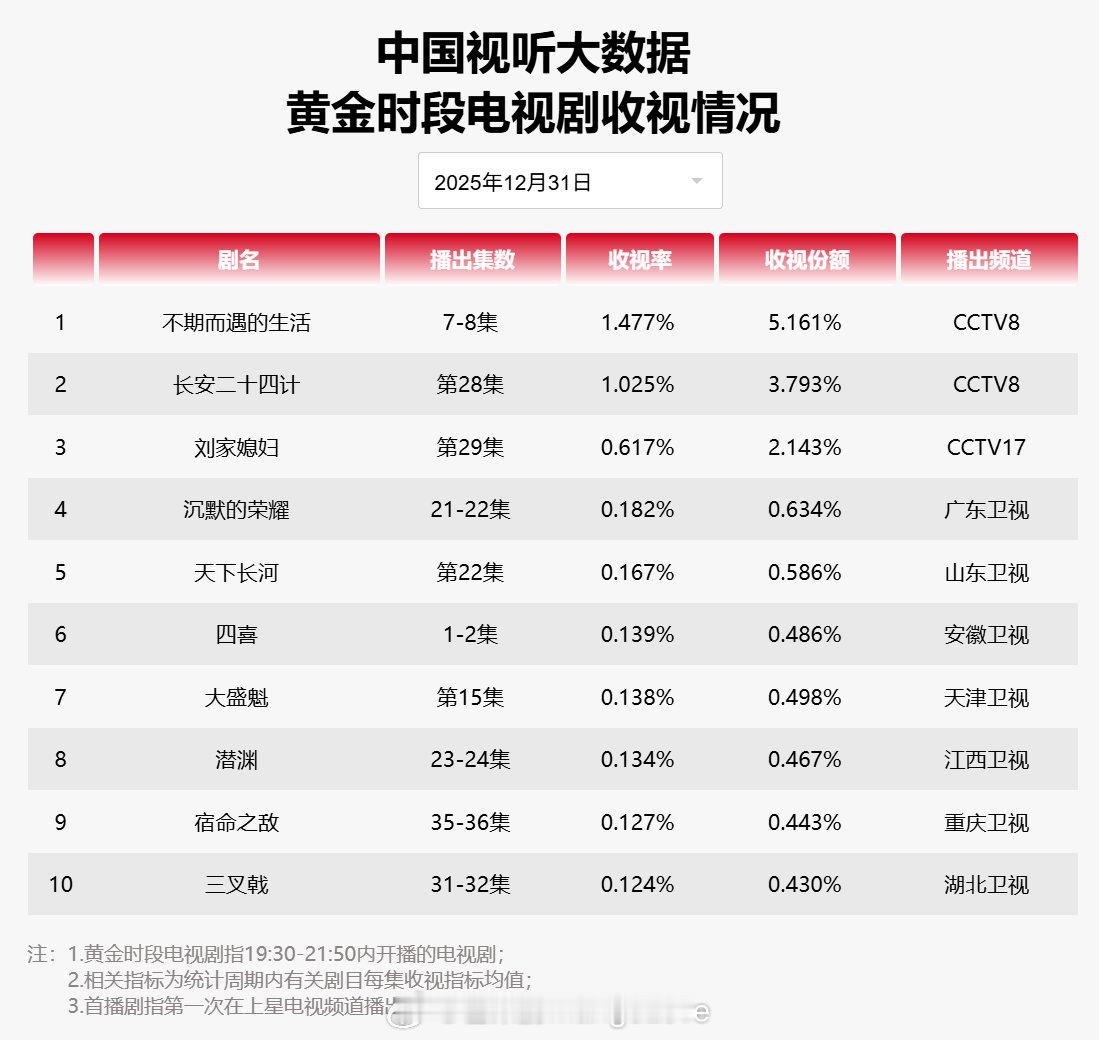 2025年12月31日中国视听大数据CVB黄金档电视剧收视率日榜TOP101 不