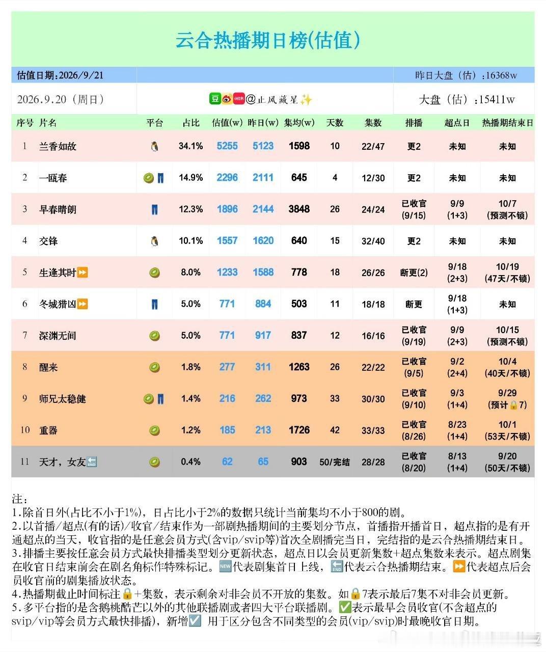 深渊无间继续加油！阶段性目标：冲一千！大家今天挂播没？？？ ​​​