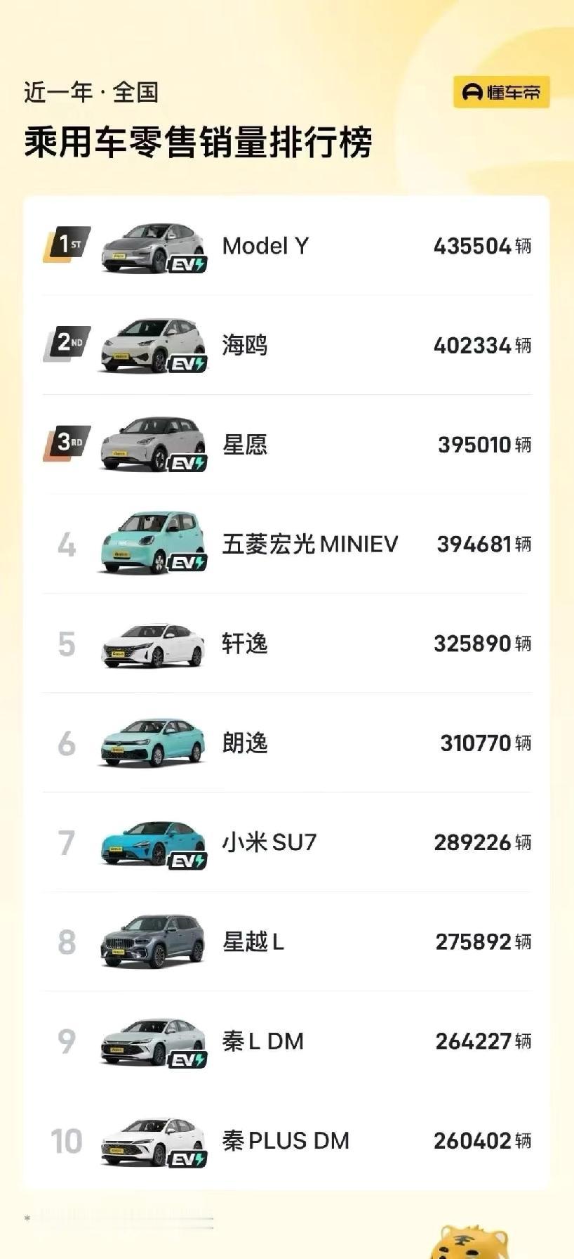 最夸张的不是第一名🏅

而是前五名其他四台车，加起来售价还不及Model Y一