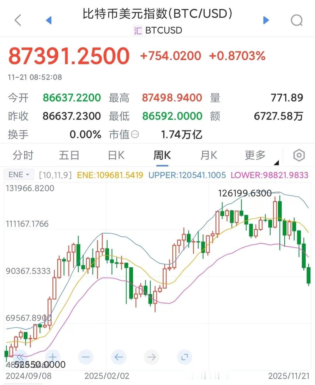 加密货币为何近期大跌？与黄金走势背离10月比特币还是12.6万美元的历史新高，现
