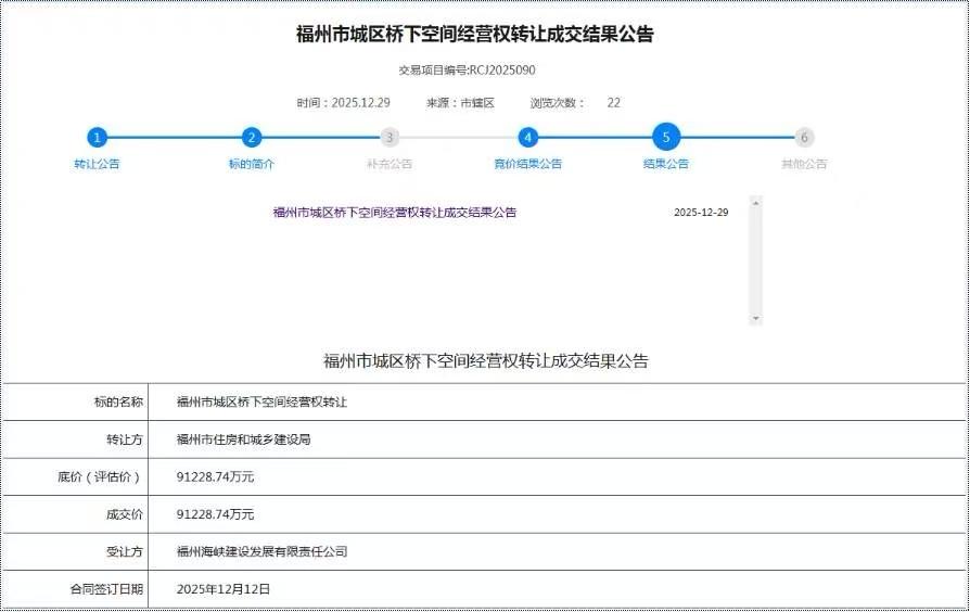 【福州市城区桥下空间经营权以91228.74万元成功转让】

2025年12月2