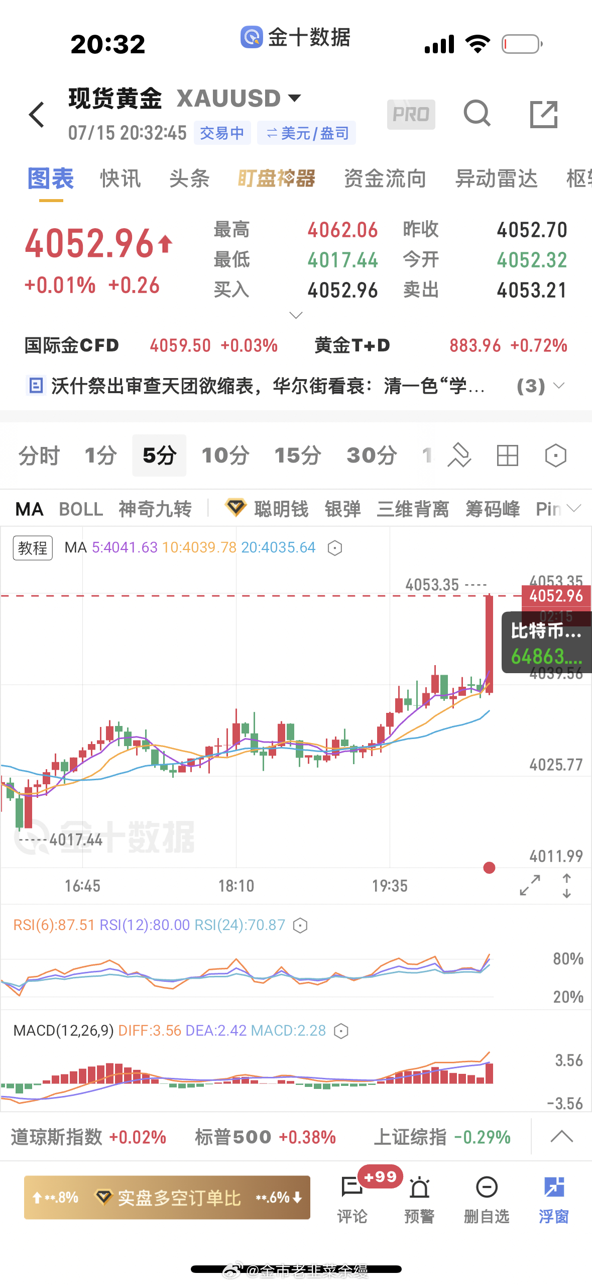 黄金  4027多单全部止盈