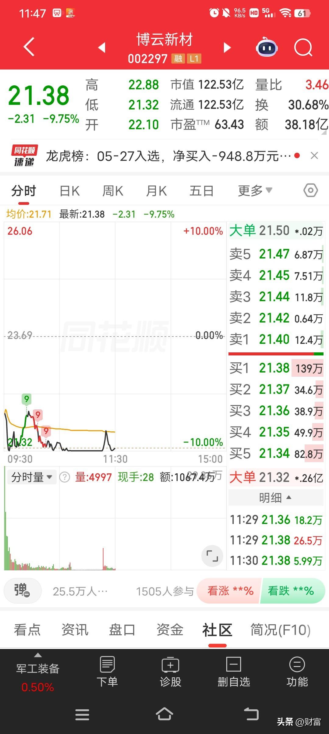 博云新材这波操作太让人闹心了。最新价21.38，直接跌停。就在5月27号收盘，它