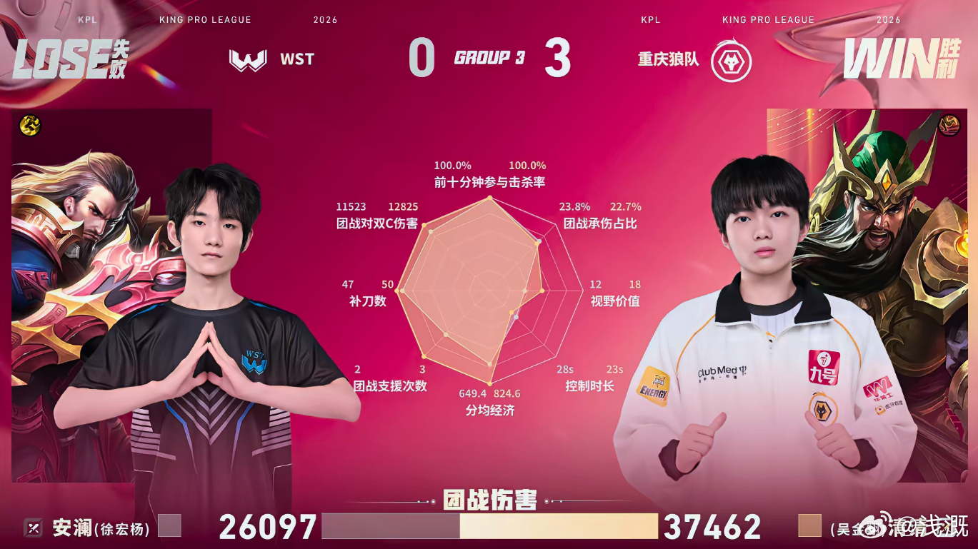 清清关羽完美绕后狼队战胜WST清清关羽多次关键控场，极限绕后直接团灭对手，狼队十