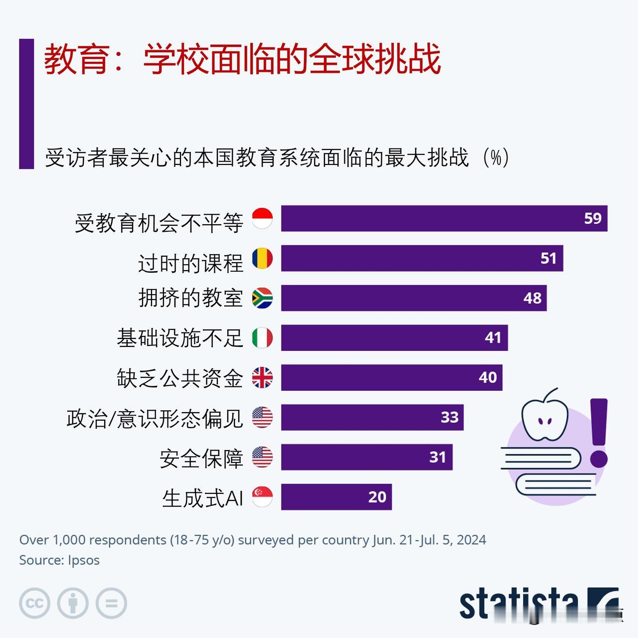 世界各国学校教育体系面临的挑战是什么？

益普索（Ipsos）一份关于全球对学校