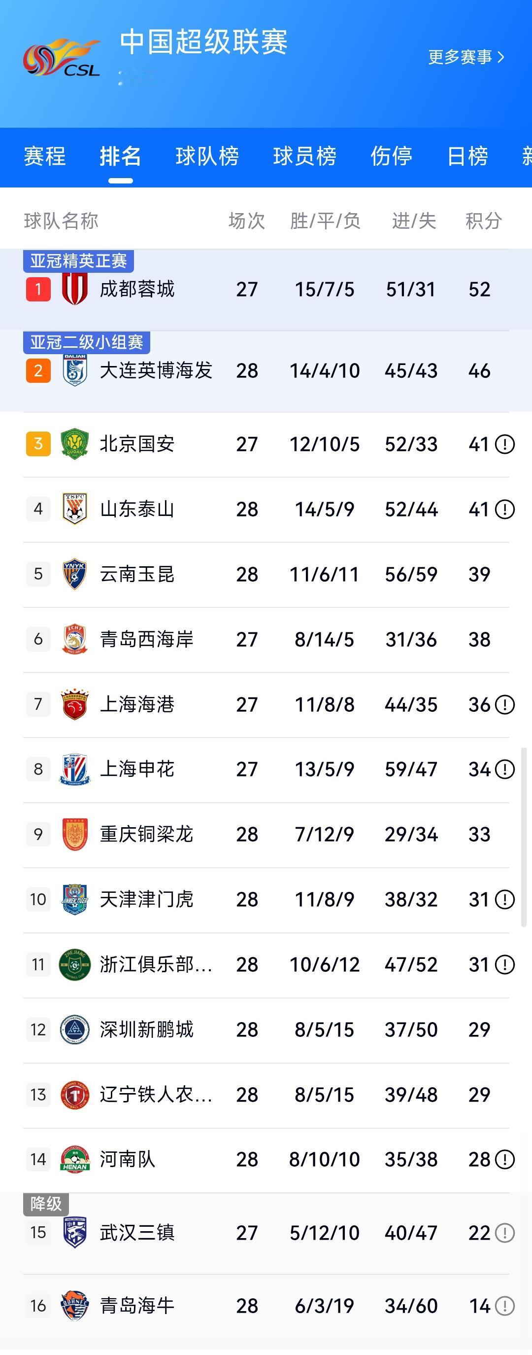 大连英博3:1深圳新鹏城、辽宁铁人4:0青岛海牛。这样看来中超联赛冠军归属依然有
