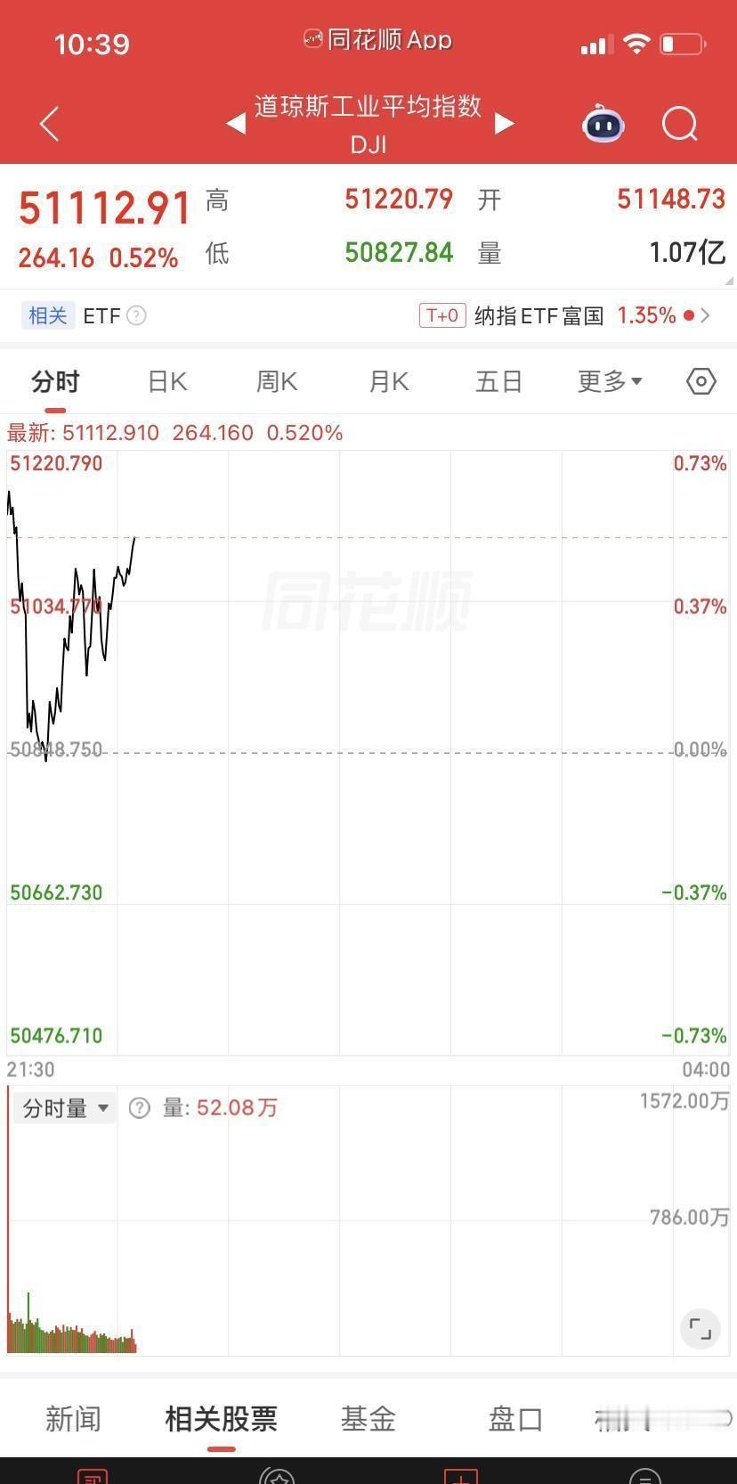 昨夜美股反弹，本来以为今天又会是半导体日，结果大A开始走独立行情了，半导体链高开