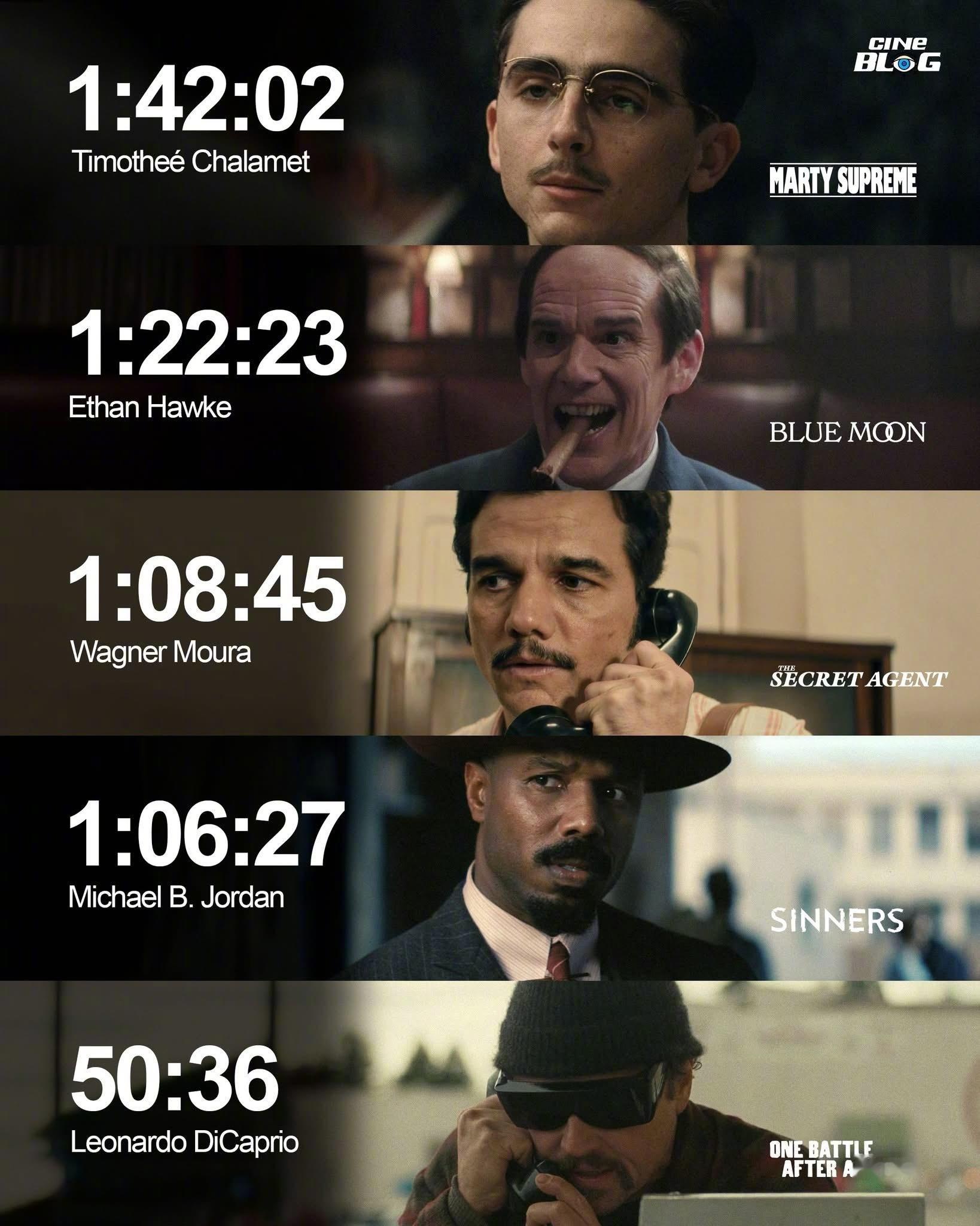 本届奥斯卡入围的五位最佳男主在影片中的出场时长：提莫西·查拉梅 《至尊马蒂》1小