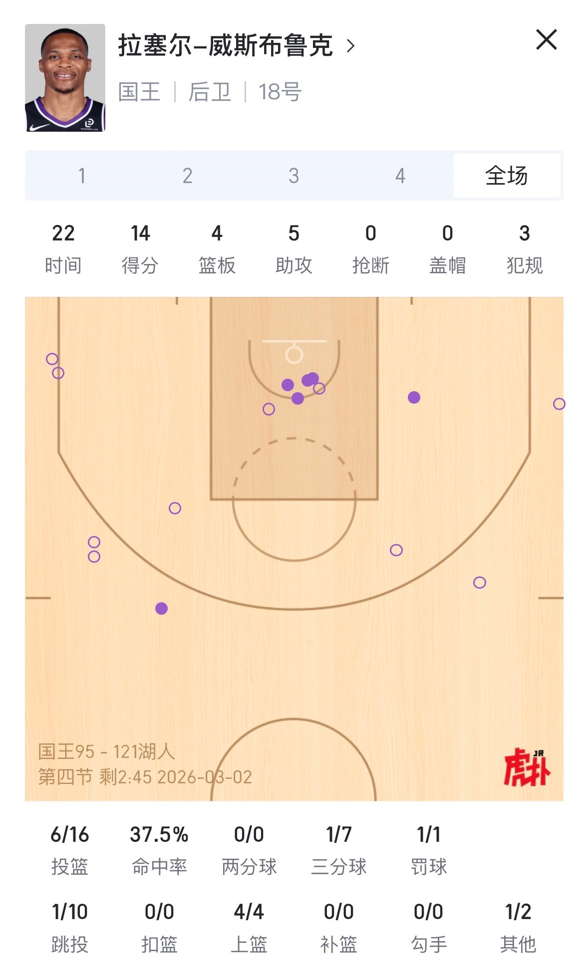 告诉我，今天要谢谢谁？ 上一场那狂劲呢？ 第四节被DNP了，非保合同拿着多少持球