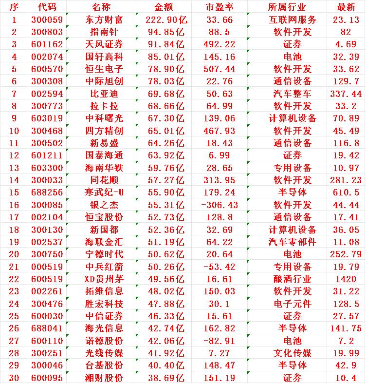 6月26日，成交金额最多的30名单汇总