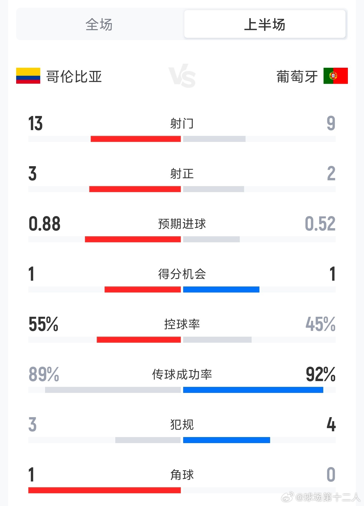 2026世界杯小组赛K组第3轮，哥伦比亚￼vs葡萄牙￼。半场战罢，哥伦比亚暂0-