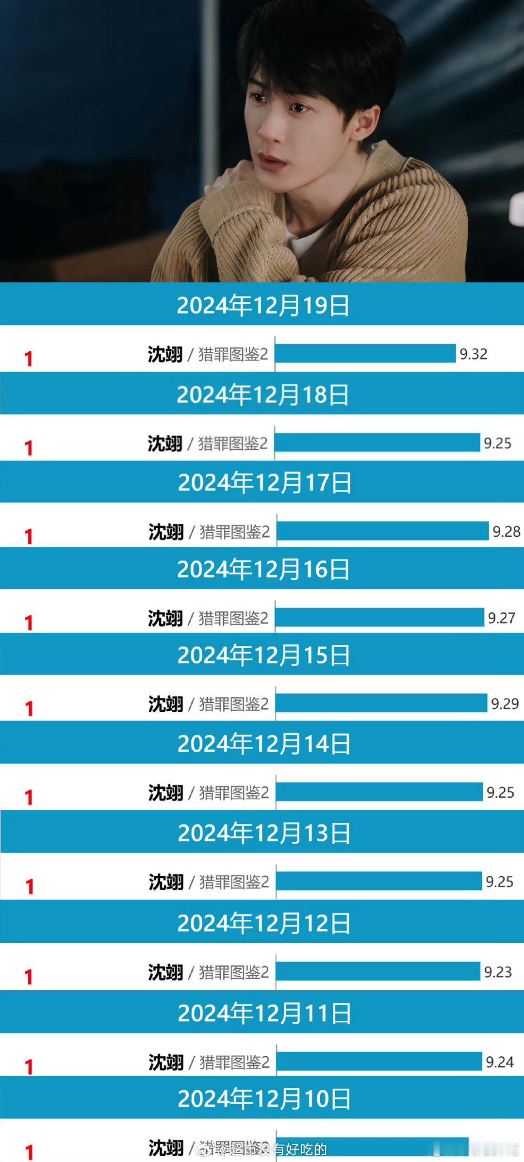 妈耶檀健次沈翊V榜新高破了今年记录❗️❗️猎罪图鉴2作为双平台拼播剧这个成绩也太