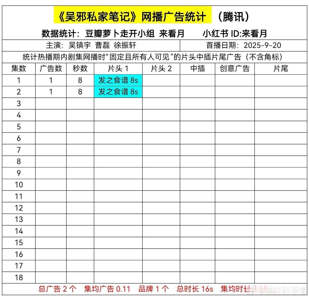 才知道吴邪私家笔记招商这么虐，盗墓这ip影视化的商业价值也越来越低了 ​​​