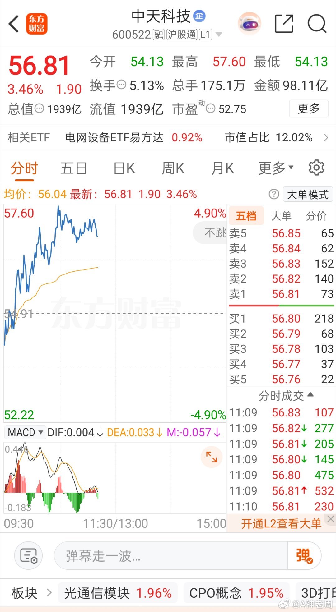 看好中天科技，海风海缆行业龙头，高端柔直海缆技术壁垒深厚，大额订单持续落地；AI