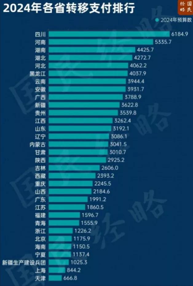 天天拿东北转移支付说事，东北到底占了多大便宜？
      一提到财政转移支付，
