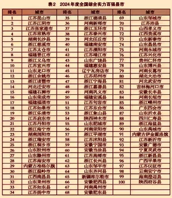2024年百强来了!安徽的县城挺强，有6个县城上榜。湖南和江西一样，各2个县城上