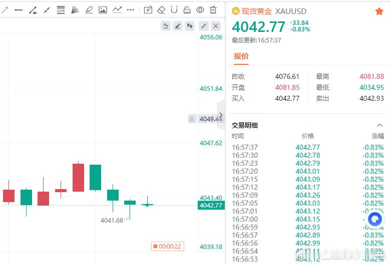 黄金现价参考：4042多，防守4036，目标百点 