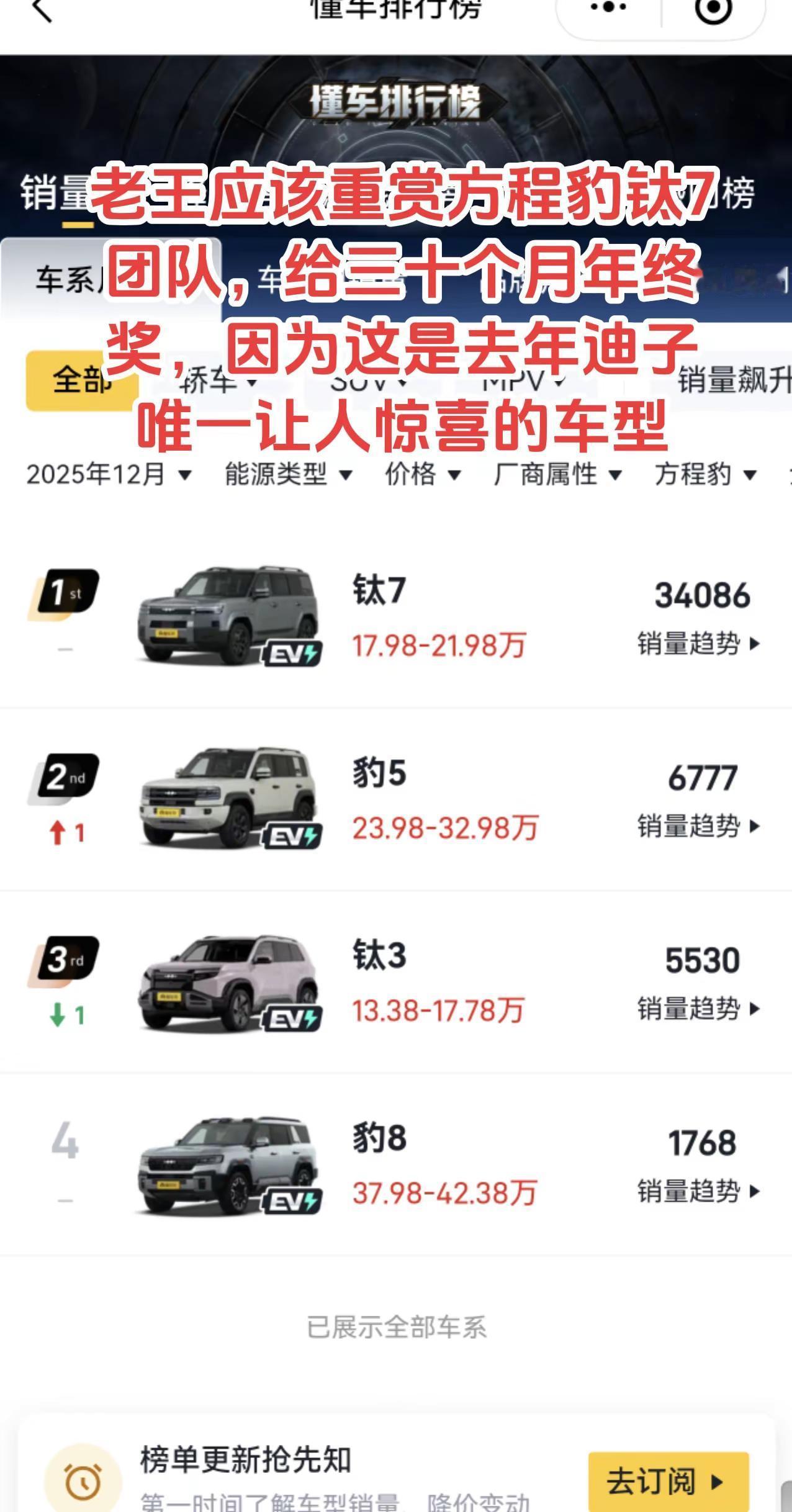 老王应该重赏方程豹钛7团队，给三十个月年终奖，因为这是去年迪子唯一让人惊喜的车型