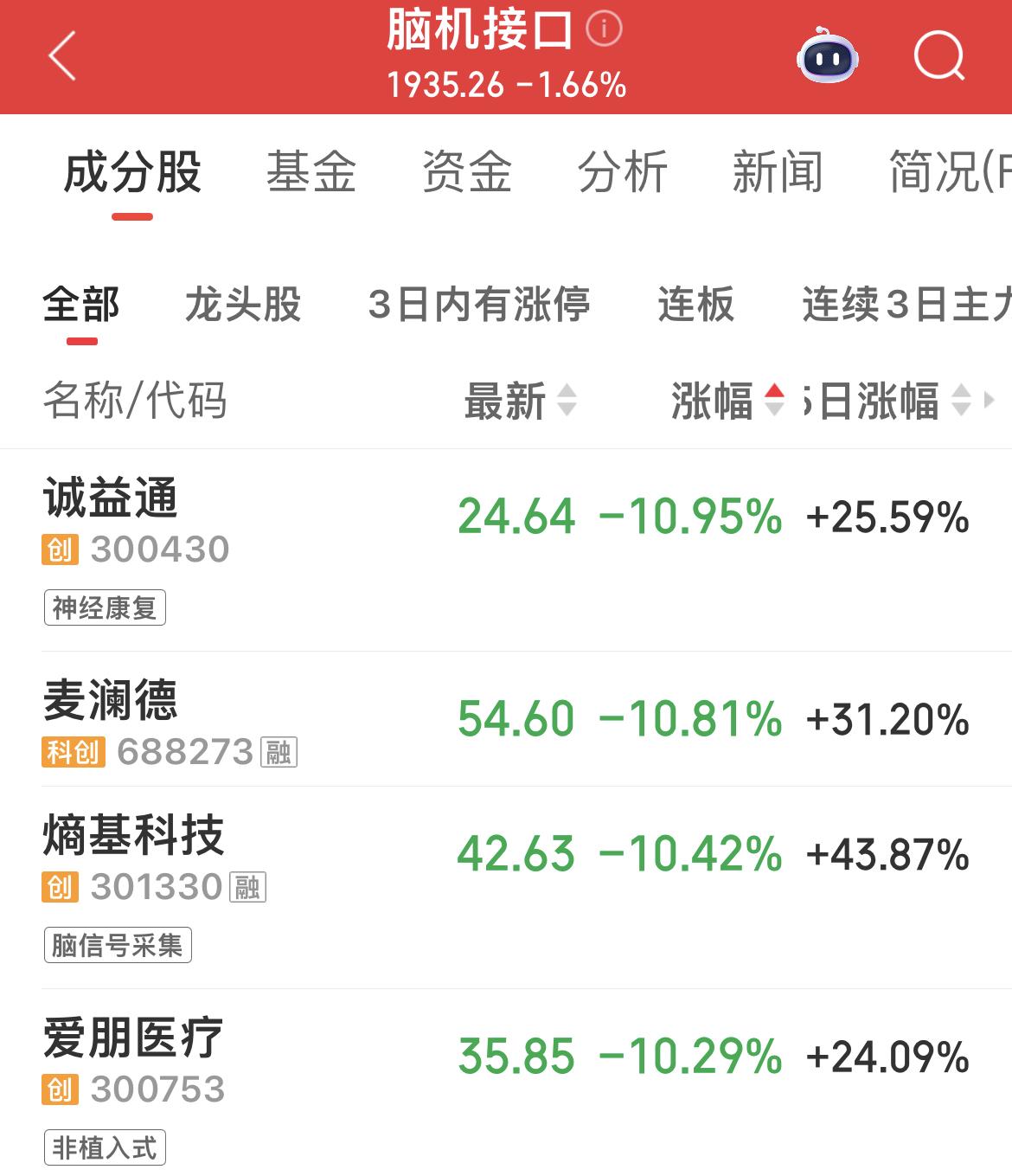 脑机接口板块午后跳水，麦澜德，诚益通、爱朋医疗、熵基科技跌超10%！

所谓“热