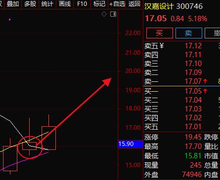 逻辑挖掘市场最强的方向，昨天跟进 汉嘉设计 300746 日内涨百分之9超短 百