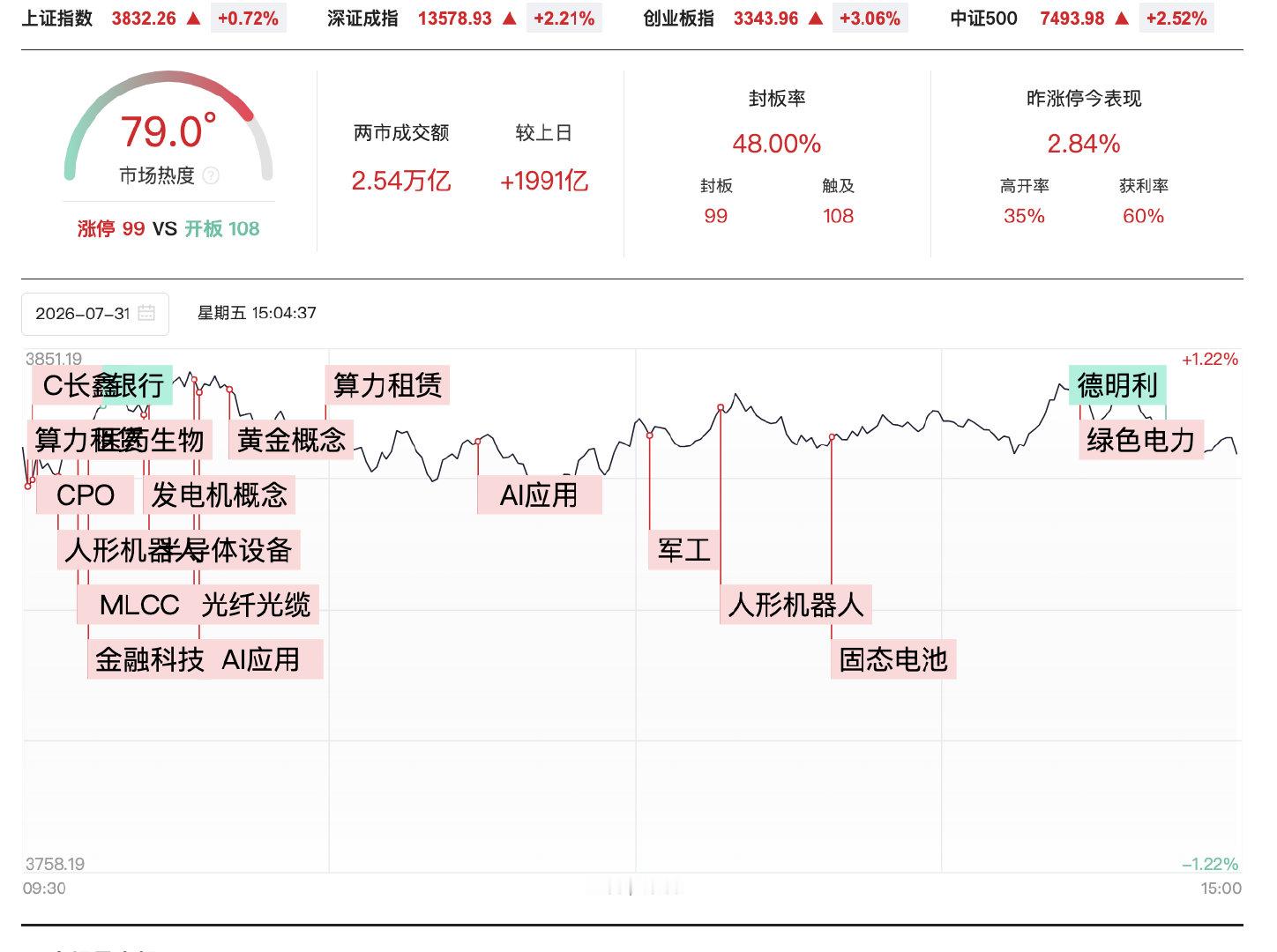 【近4700家个股上涨】A股放量1991亿7月31日，主要指数本月集体收跌，整体
