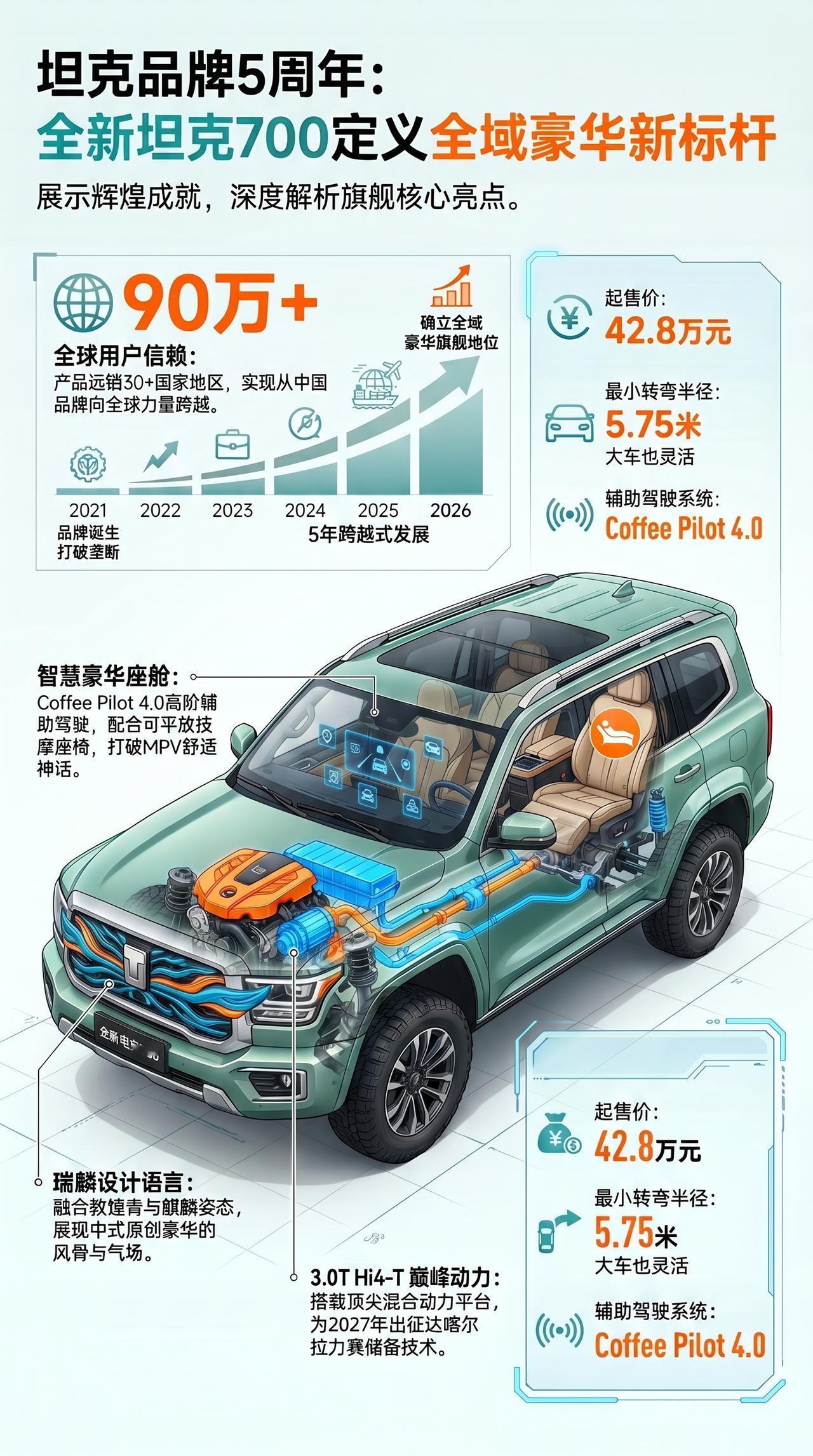 一图看北京车展 坦克700 全域豪华SUV
坦克铁汉柔情