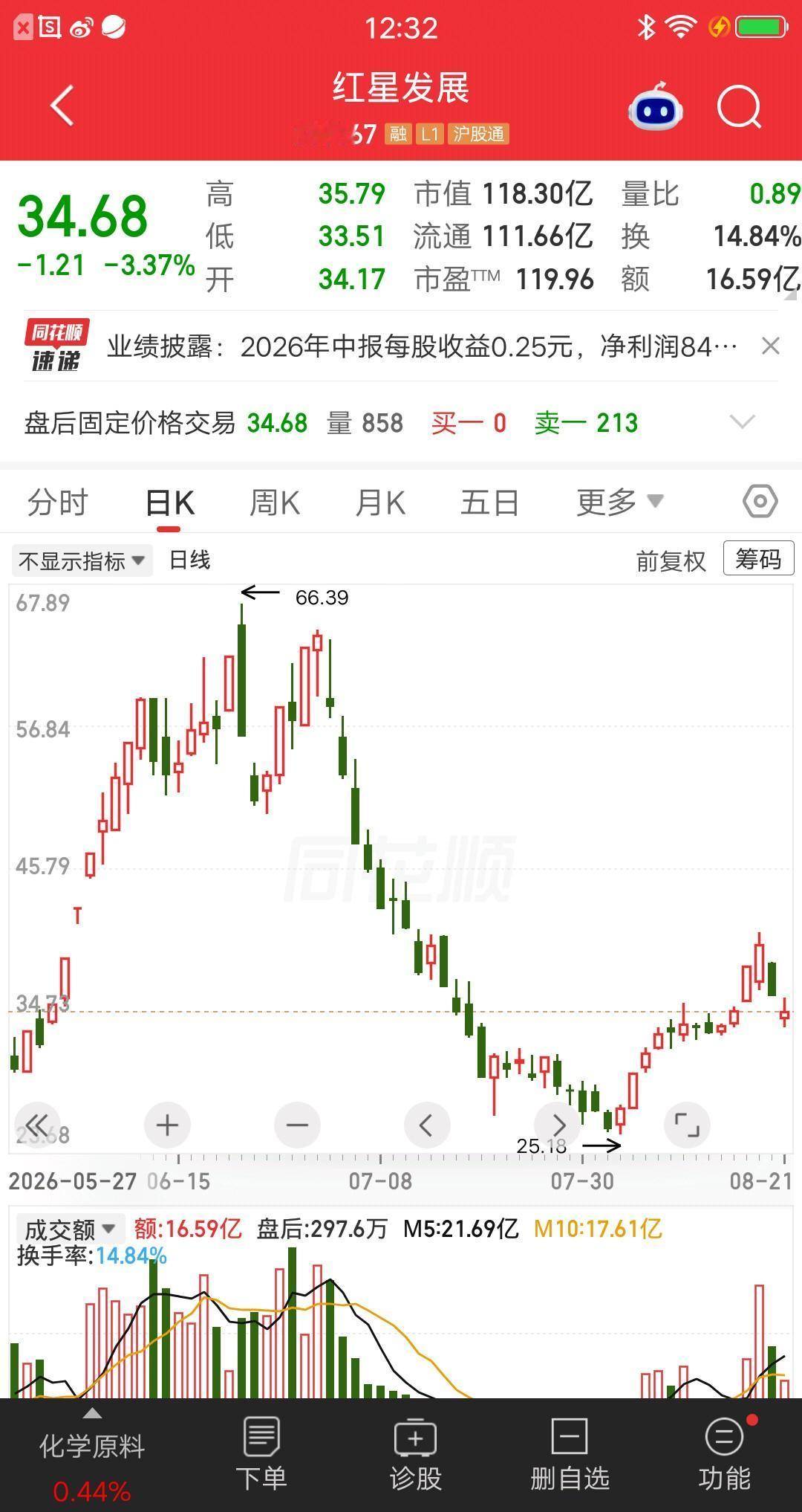 一位股民发视频嚎啕大哭，周五割肉红星发展，大亏40%呀。亏钱倒是次要的，关键是信