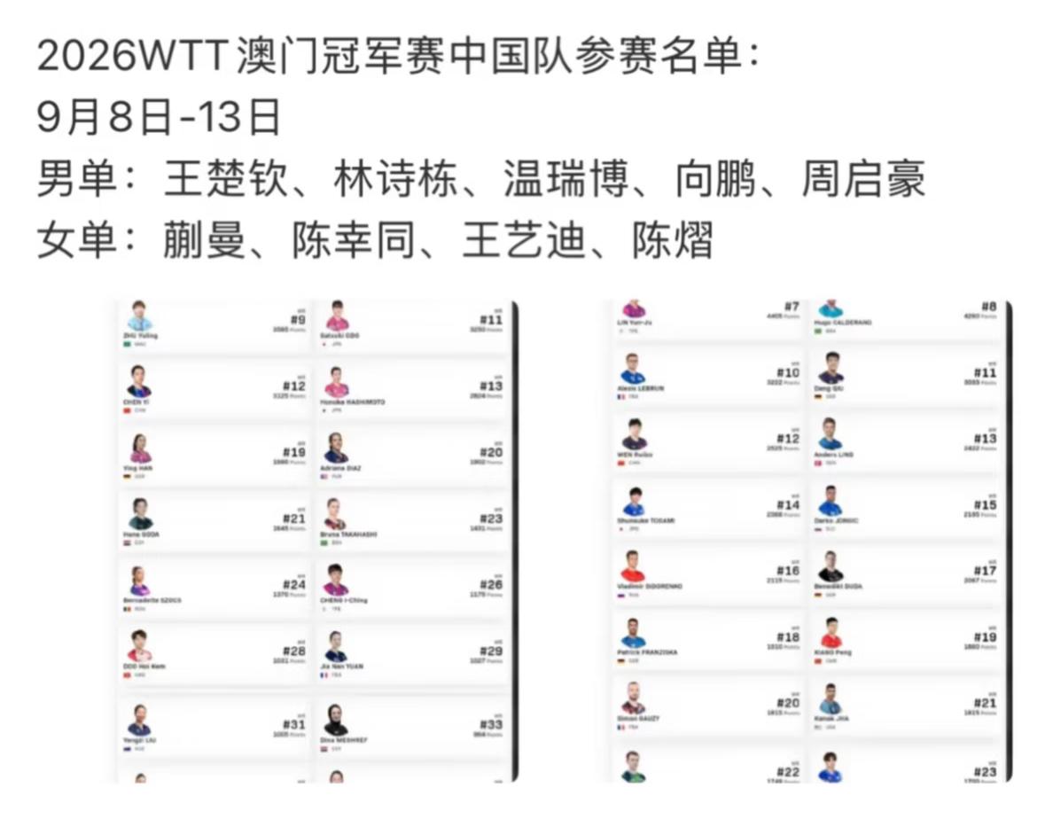 2026WTT澳门冠军赛中国队参赛选手名单出炉——遗憾😞孙颖莎 王曼昱不参赛！