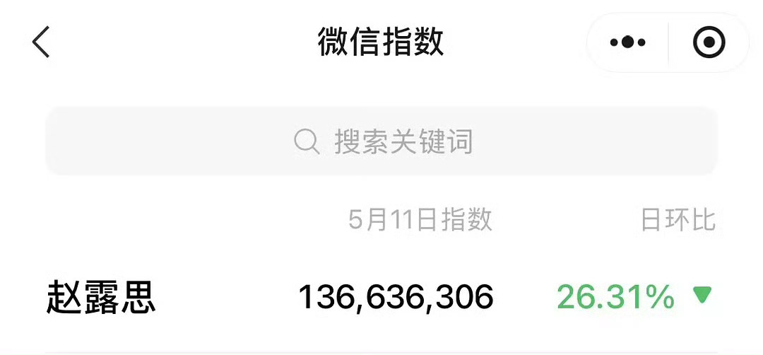 恭喜赵露思！演唱会第三天🫘指依旧破千万，微指持续破亿 