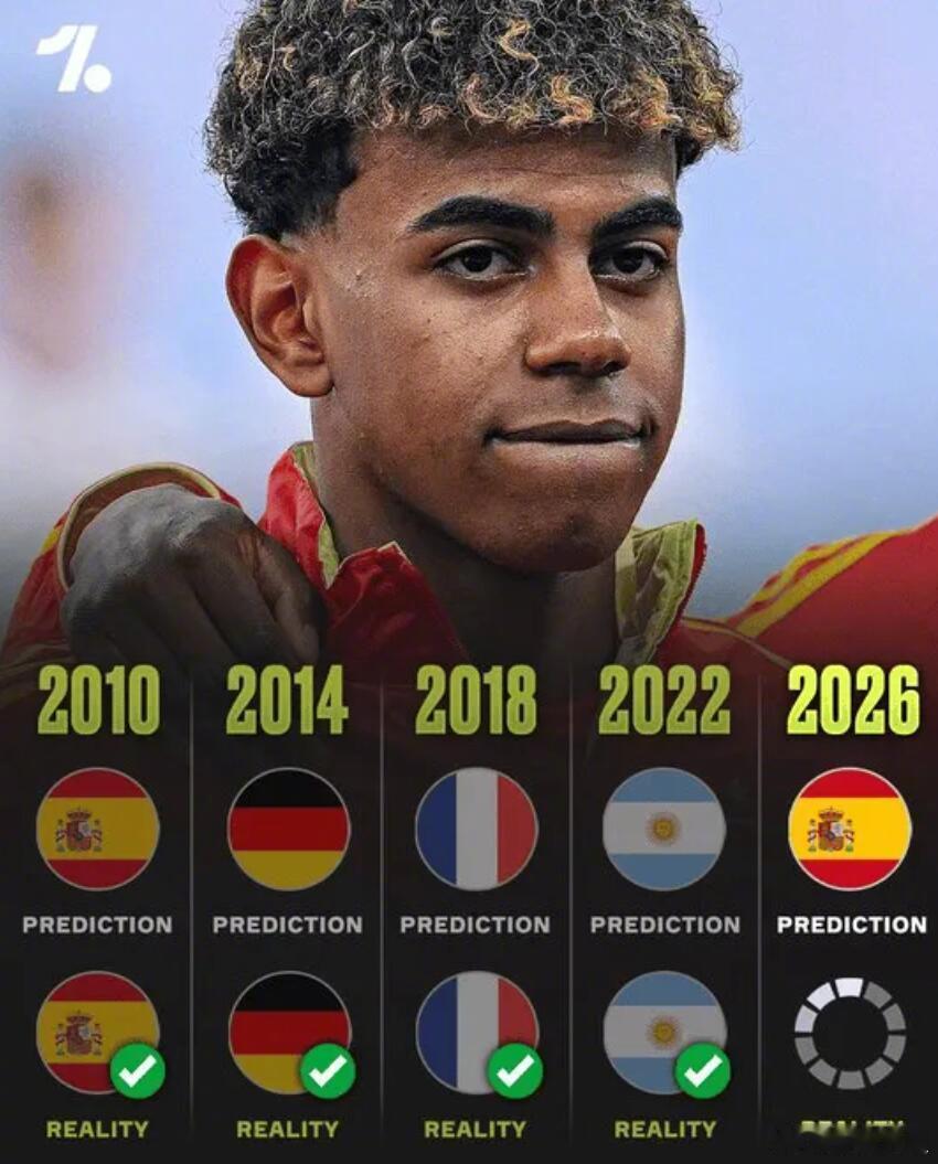 据ESPN报道，EA SPORTS FC近日通过游戏模拟的方式预测了2026年世