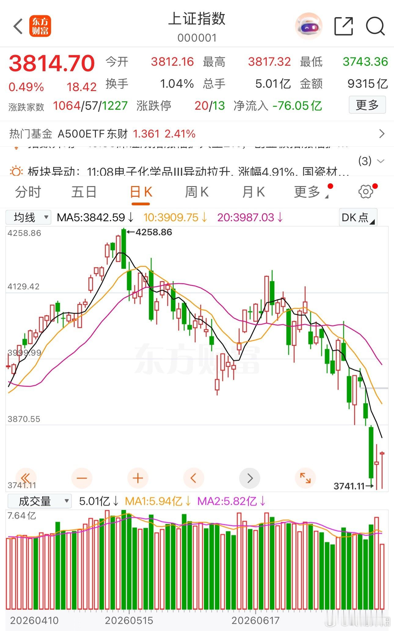 连续两日收出探底回升长下影，短线反弹信号明确，但切勿盲目乐观A股两大指数已经连续